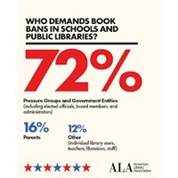 Only One In Six Attempts To Censor Books In US Is Originated By Parents