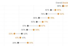 Americans Say They Want To Read More Books. So Why Don’t They?