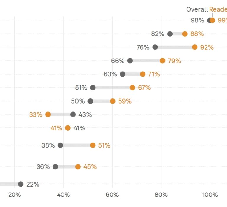 Americans Say They Want To Read More Books. So Why Don’t They?
