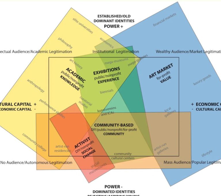 The Art World Has Fragmented Into Five Fields