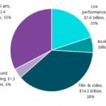 Canada’s Arts Sector Produced $40 Billion In Revenue In 2024