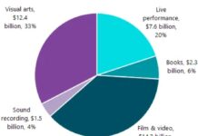 Canada’s Arts Sector Produced $40 Billion In Revenue In 2024
