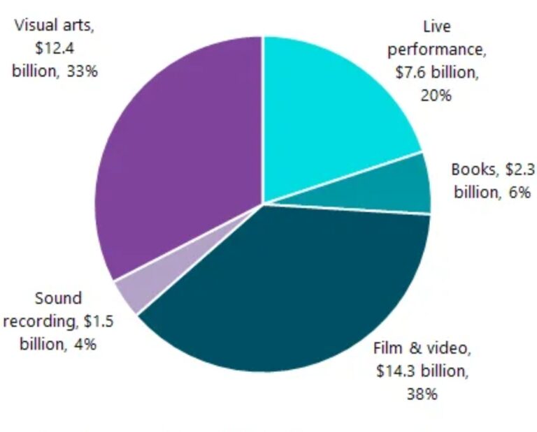 Canada’s Arts Sector Produced $40 Billion In Revenue In 2024
