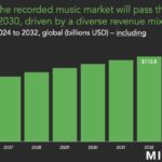 Music Industry Projections For The Next Seven Years