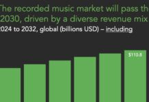 Music Industry Projections For The Next Seven Years