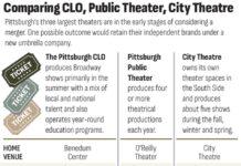 Why Pittsburgh’s Three Largest Theatres Need To Merge