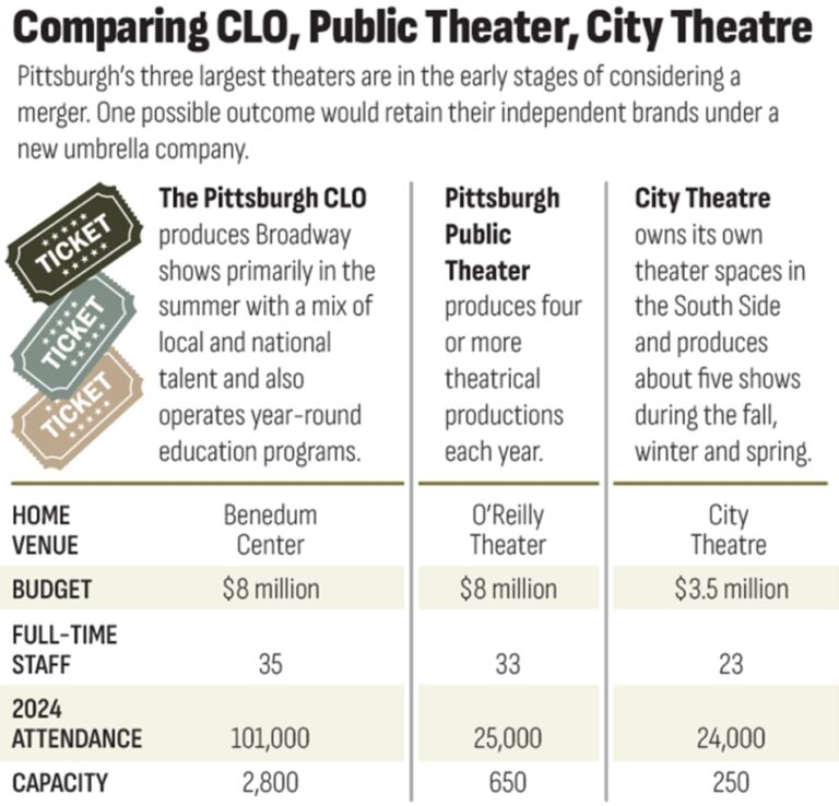 Why Pittsburgh’s Three Largest Theatres Need To Merge