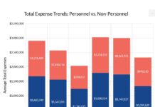 Data Trends: Arts Organizations Cut Expenses In 2024
