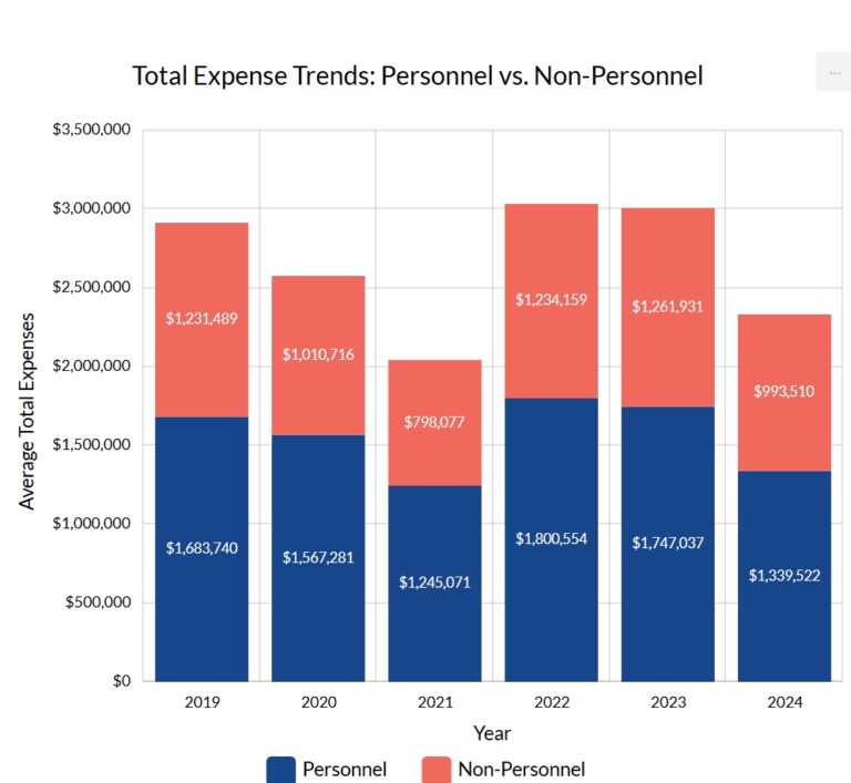 Data Trends: Arts Organizations Cut Expenses In 2024