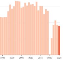 An Awful Summer At The Movie Box Office