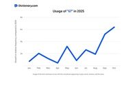 Dictionary.com’s 2025 Word of The Year Is — Well, Is It Even A Word?