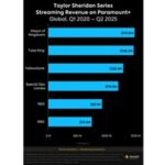 Taylor Sheridan’s TV Series Have Earned An Astonishing Amount Of Money For Paramount+