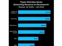 Taylor Sheridan’s TV Series Have Earned An Astonishing Amount Of Money For Paramount+