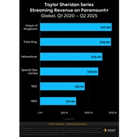 Taylor Sheridan’s TV Series Have Earned An Astonishing Amount Of Money For Paramount+