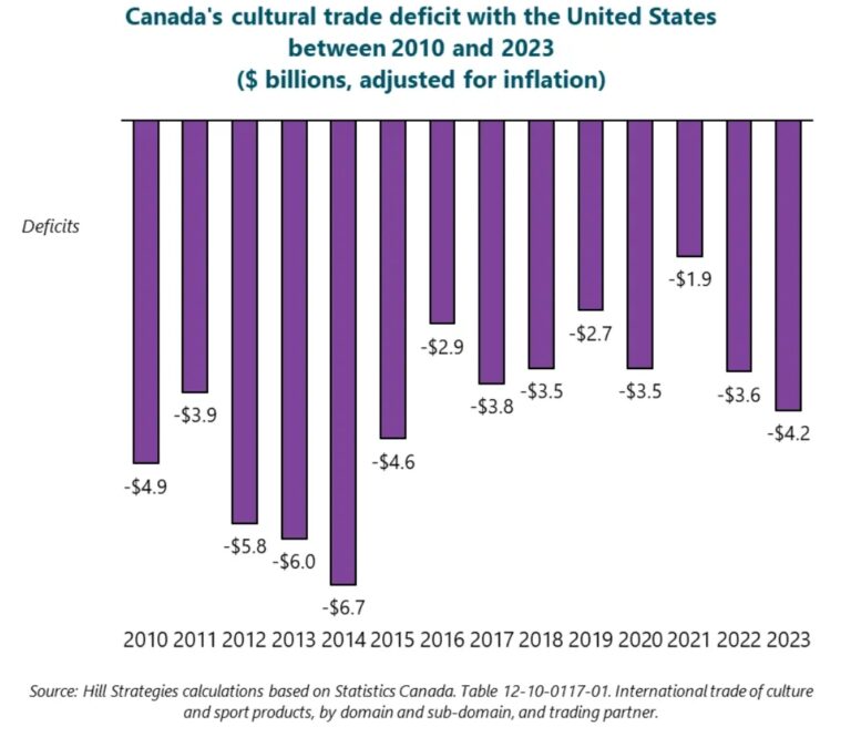Understanding The Trade In Culture Between The US And Canada