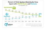 Podcasts Have Now Have More Listeners In The U.S. Than Talk Radio