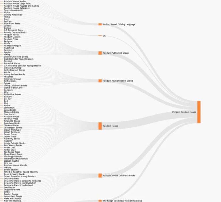How Consolidation Has Wrecked Publishing