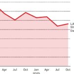 The Movie Industry Has Been Leaving California. So What Are State Leaders Doing About It?