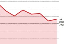 The Movie Industry Has Been Leaving California. So What Are State Leaders Doing About It?
