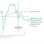 Hollywood’s Job Market Is Collapsing