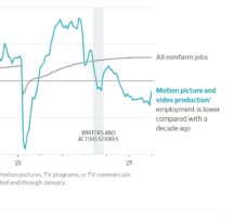 Hollywood’s Job Market Is Collapsing
