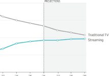 Seismic Shift: Streaming Ad Buying About To Overtake TV Ad Revenue