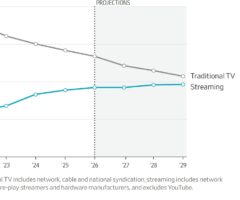 Seismic Shift: Streaming Ad Buying About To Overtake TV Ad Revenue