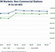 Public Radio Audience Is Growing Briskly Amid Funding Fights