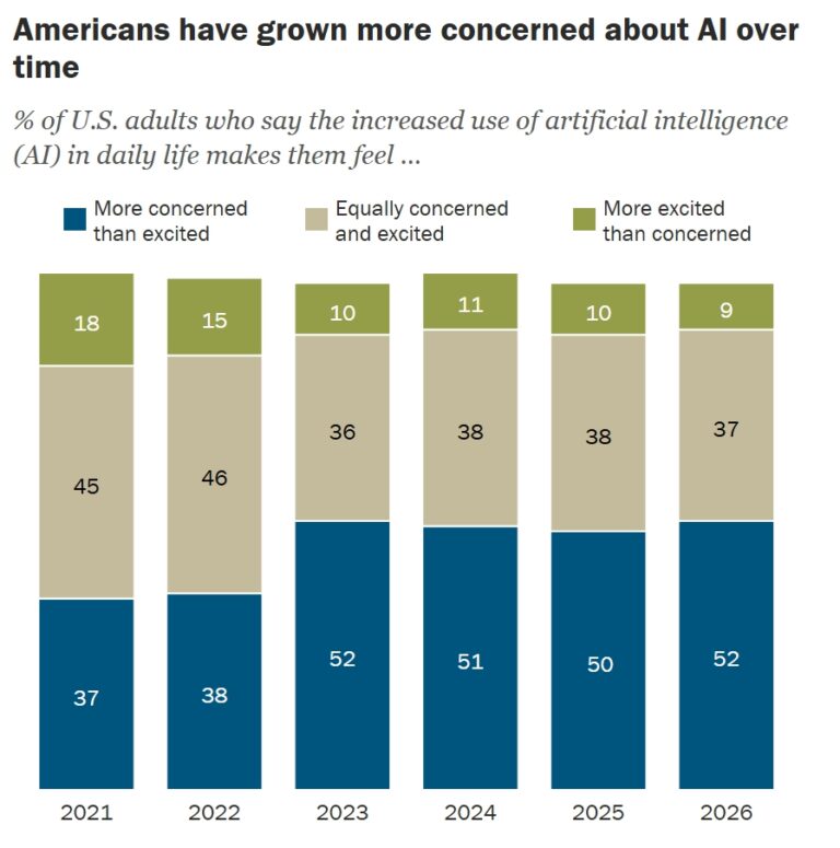Research: Majority Of Americans Are Anxious About AI