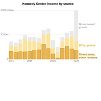 The Numbers Are Clear: Kennedy Center’s Finances Were Fine Before Trump, And They’re Disastrous Now