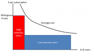 need to price discriminate